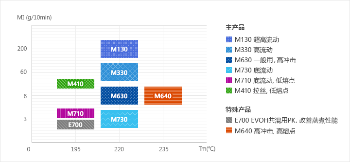 主产品 M930 超高流动. M330 高流动. M630 一般用，高冲击. M730 底流动. M710 底流动, 低熔点. M410 拉丝, 低熔点.						特殊产品 E700 EVOH共混用PK，改善蒸煮性能. M640 高冲击, 高熔点.