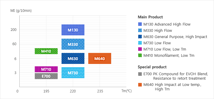 Main Product M930 Advanced High Flow, M330 High Flow, M630 General Purpose, High Impact, M730 Low Flow. M710 Low Flow, Low Tm. M410 Monofilament, Low Tm
							Special product E700 PK Compound for EVOH Blend, Resistance to retort treatment, M640 High Impact at Low temp., High Tm